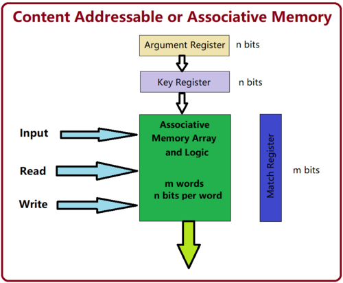 Content-addressable memory